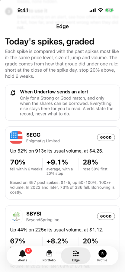 Undertow Edge screen comparing today's stock spikes with historical patterns and risk statistics